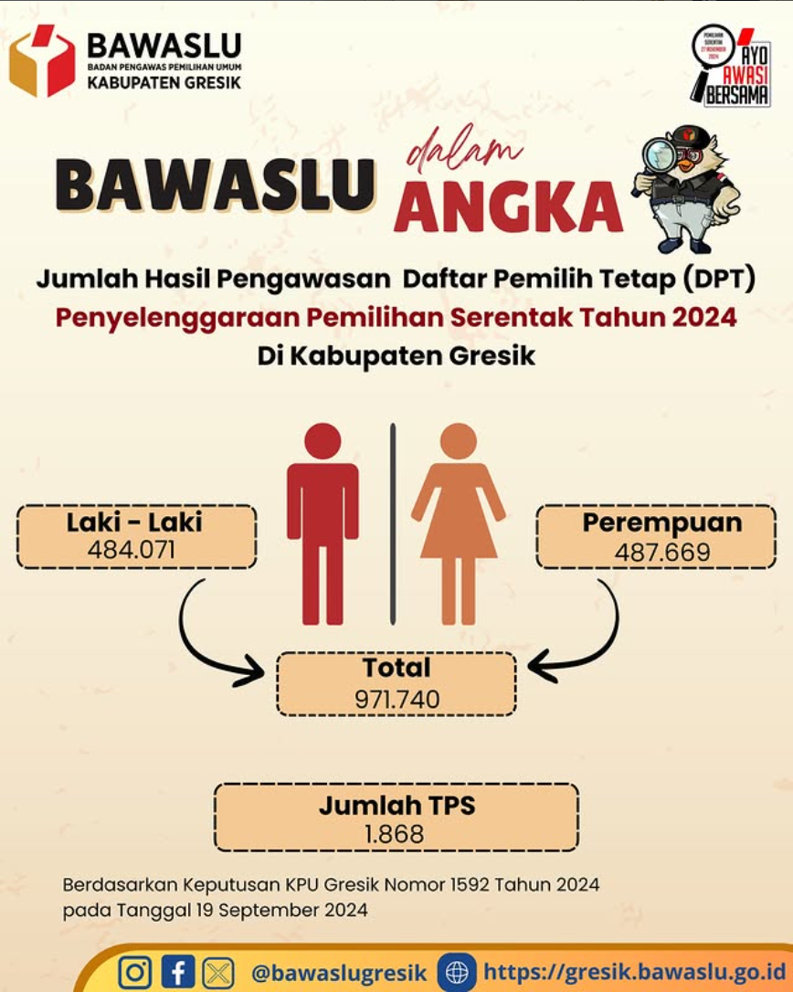 Jumlah Hasil Pengawasan Daftar Pemilih Tetap (DPT) Penyelenggaraan Pemilihan Serentak Tahun 2024