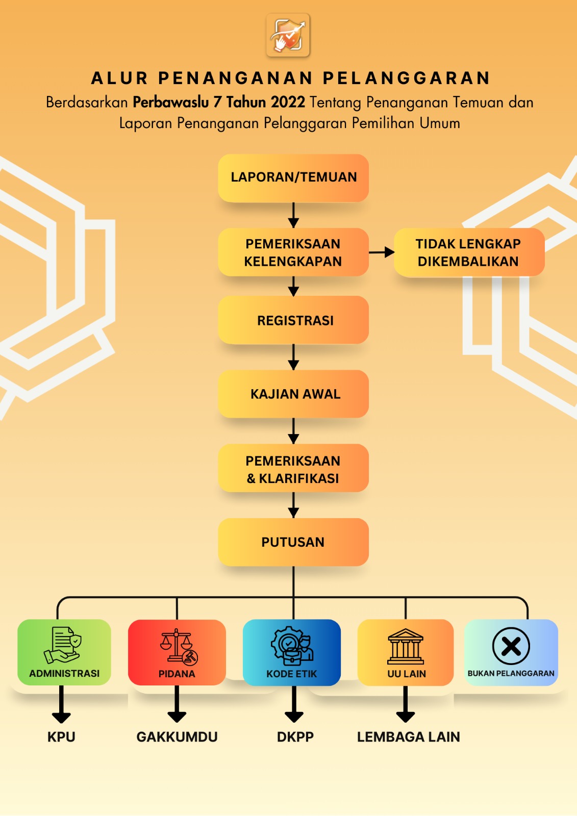 Alur Penanganan Dugaan Pelanggaran Pemilu
