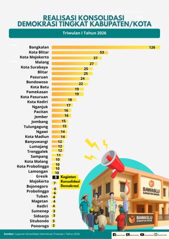 Realisasi Pelaksanaan Kegiatan Konsolidasi Demokrasi 