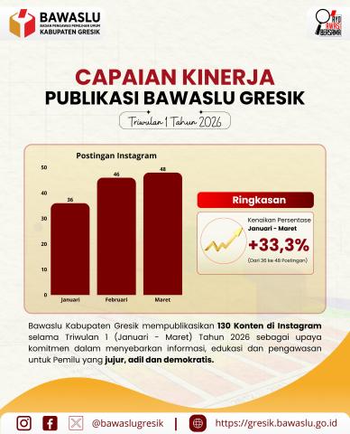 Capaian Kinerja Publikasi Bawaslu Gresik Triwulan I Tahun 2026 - Posting Instagram