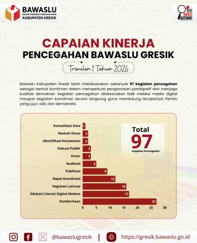 Capaian Kinerja Pencegahan Bawaslu Gresik Triwulan I Tahun 2026 