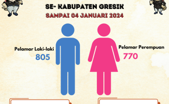 Jumlah perhitungan pendaftar Calon PTPS Pemilu Tahun 2024 se Kabupaten Gresik berdasarkan jenis kelamin
